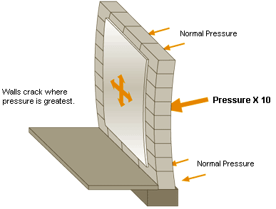 foundation-pressure-diagram-new-york-stablwall-carbon-fiber-2