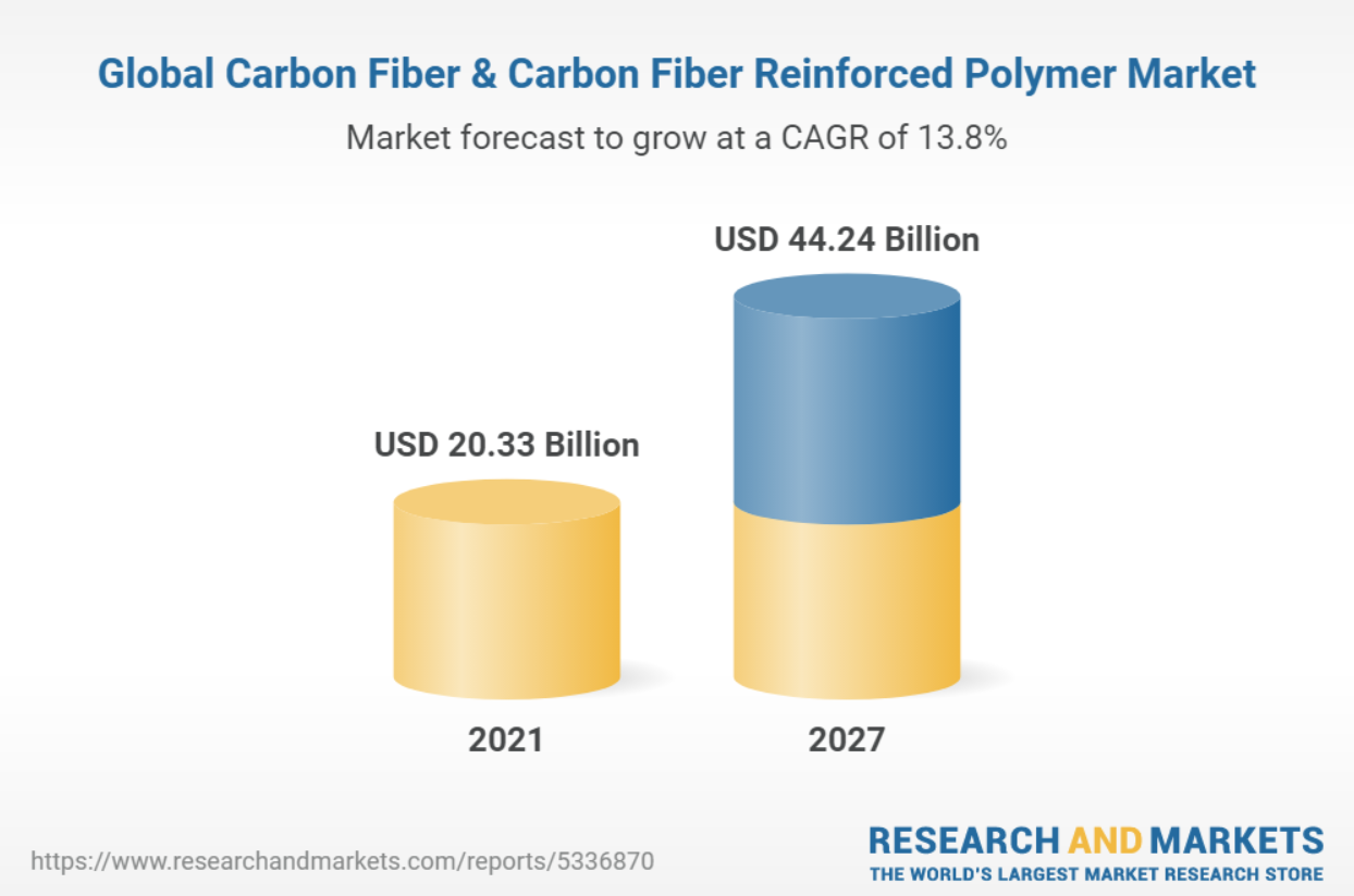 carbon fiber reinforced market